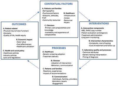 Addressing the implementation gap in advanced therapeutics for spinal muscular atrophy in the era of newborn screening programs